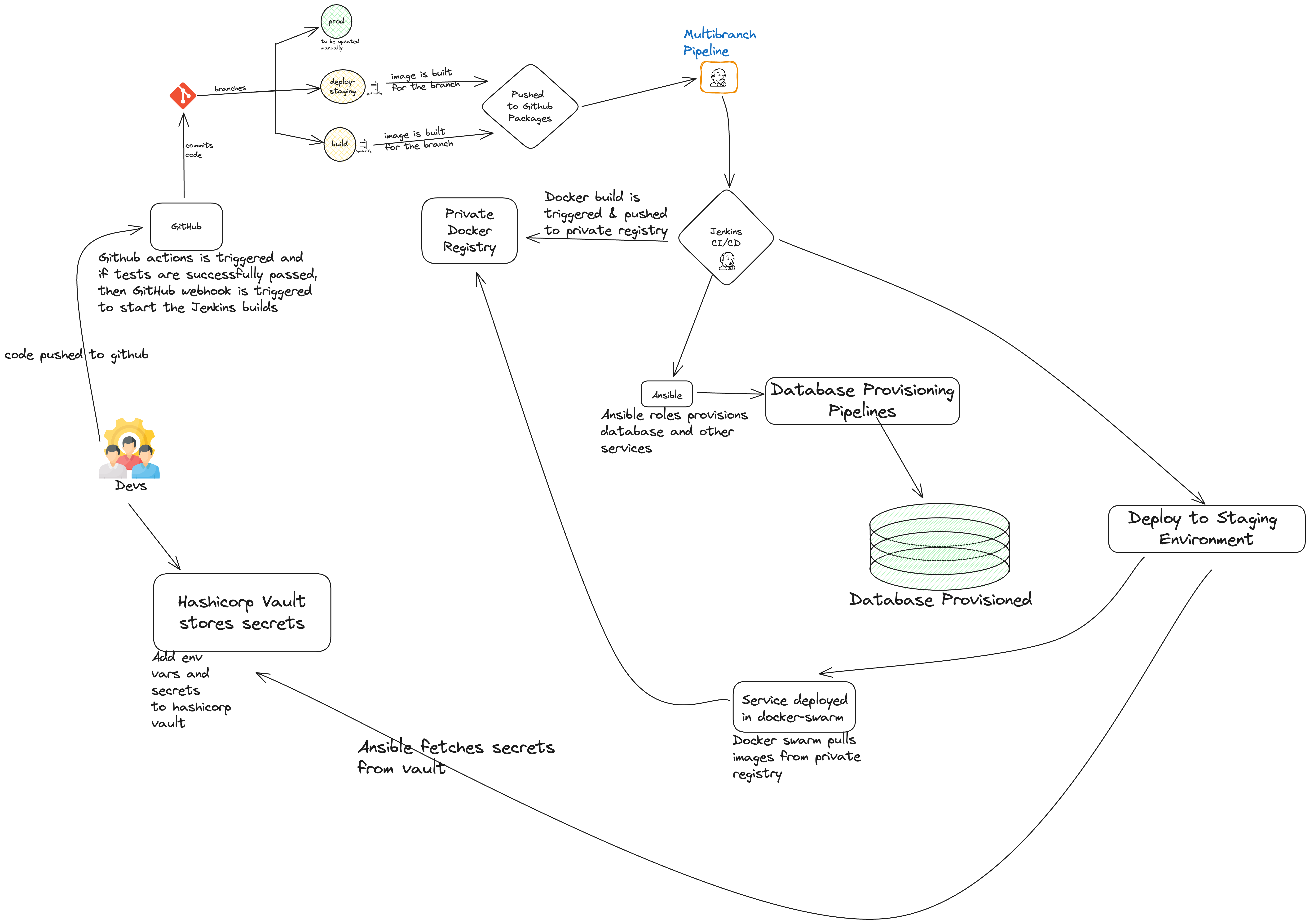 samagra-devops architecture